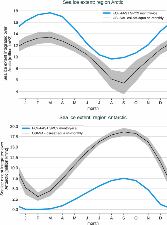 seaice.seasonalcycle.ECE-FAST.ECE-FAST.SPC2.r1.extent.arctic_antarctic