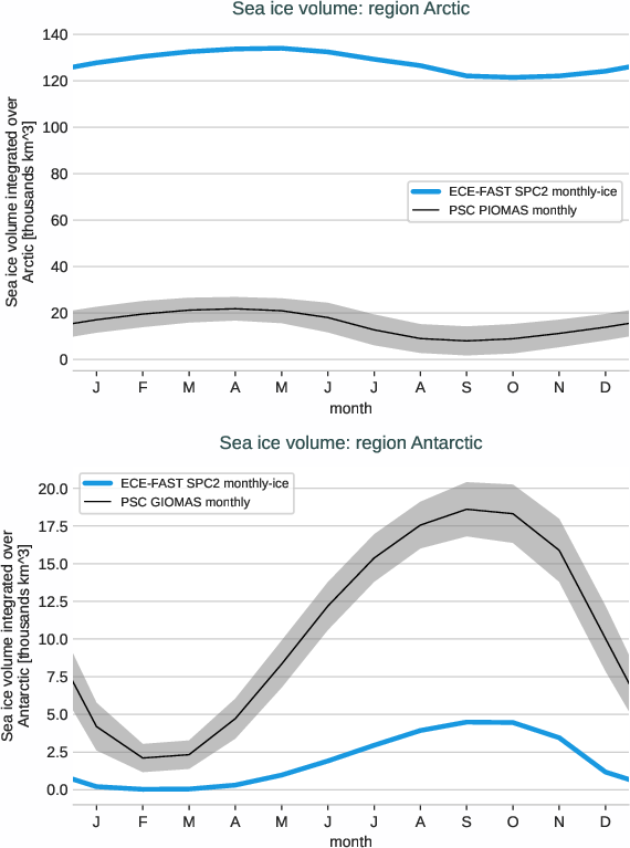 seaice.seasonalcycle.ECE-FAST.ECE-FAST.SPC2.r1.volume.arctic_antarctic