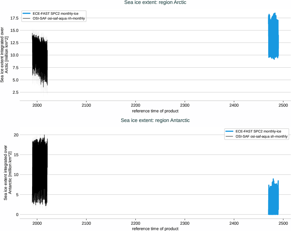 seaice.timeseries.ECE-FAST.ECE-FAST.SPC2.r1.extent.arctic_antarctic
