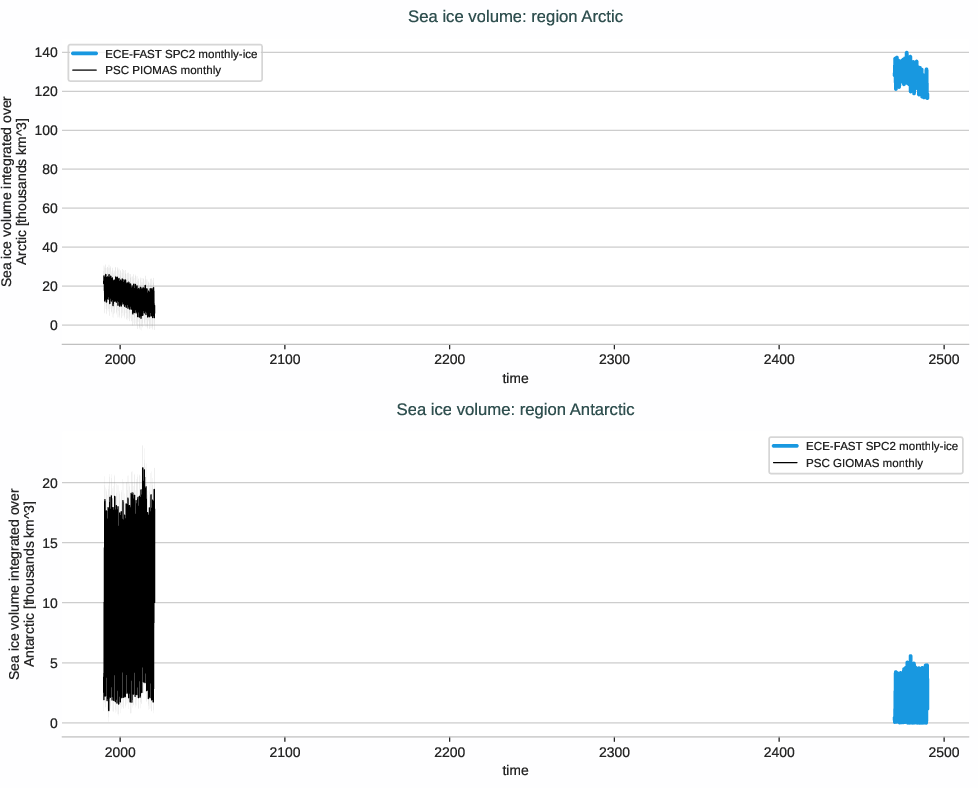 seaice.timeseries.ECE-FAST.ECE-FAST.SPC2.r1.volume.arctic_antarctic