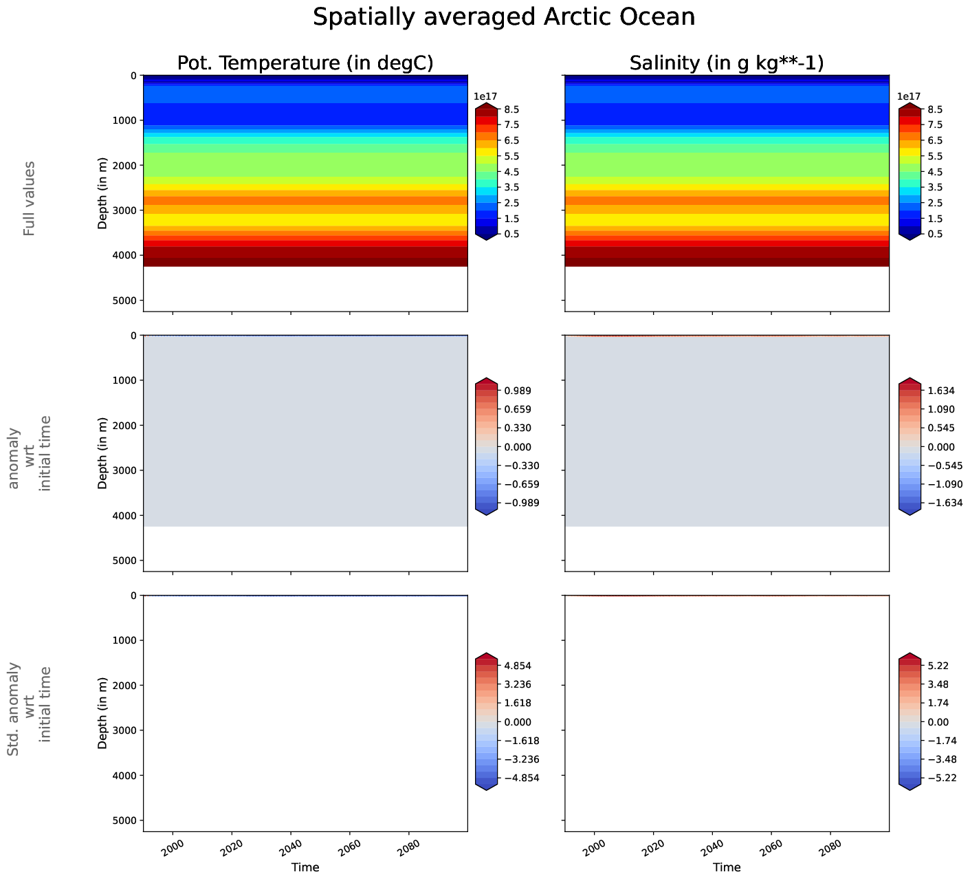 ECE-FAST-T009-monthly-oce_hovmoller_plot_arctic_ocean