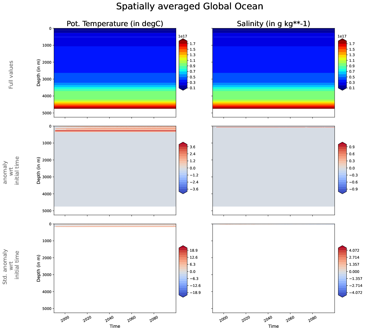 ECE-FAST-T009-monthly-oce_hovmoller_plot_global_ocean