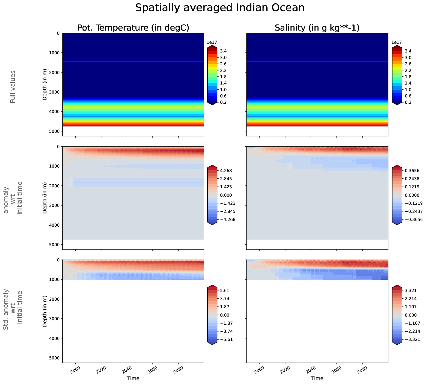 ECE-FAST-T009-monthly-oce_hovmoller_plot_indian_ocean