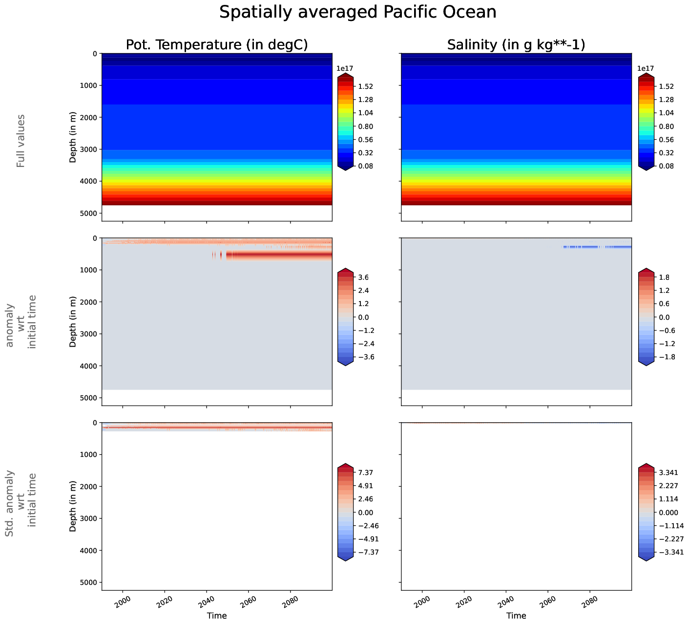 ECE-FAST-T009-monthly-oce_hovmoller_plot_pacific_ocean