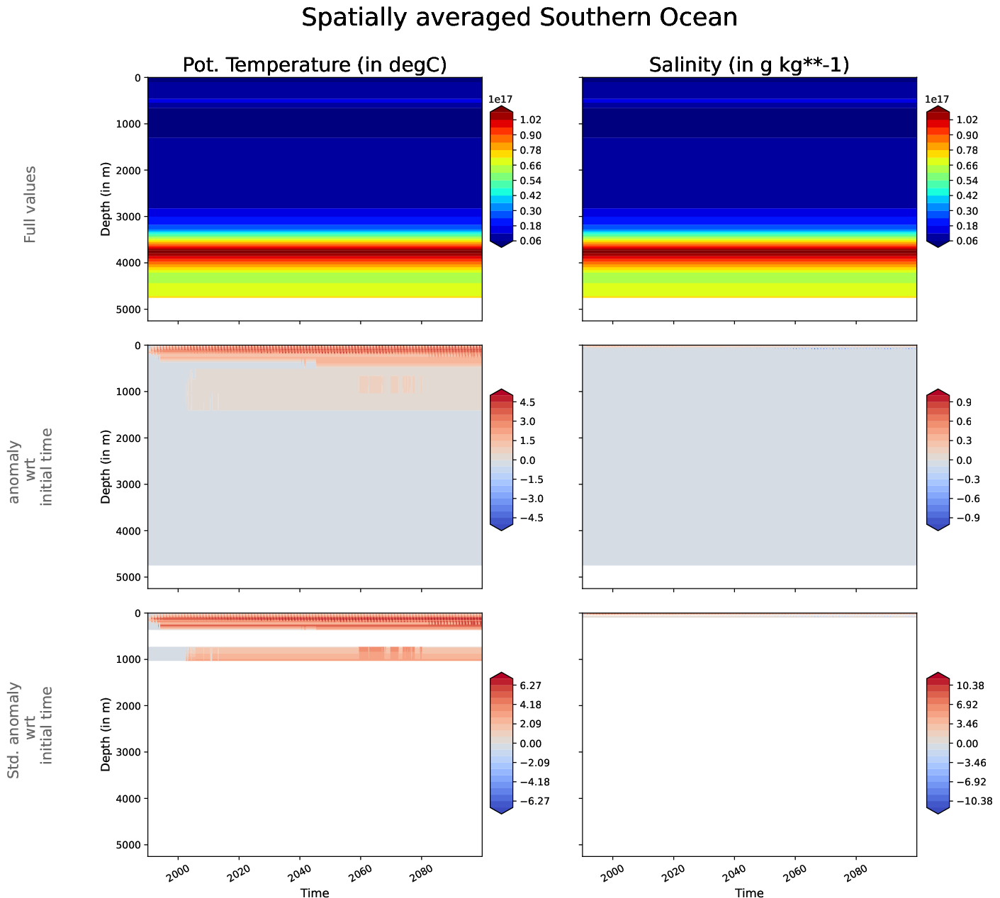 ECE-FAST-T009-monthly-oce_hovmoller_plot_southern_ocean