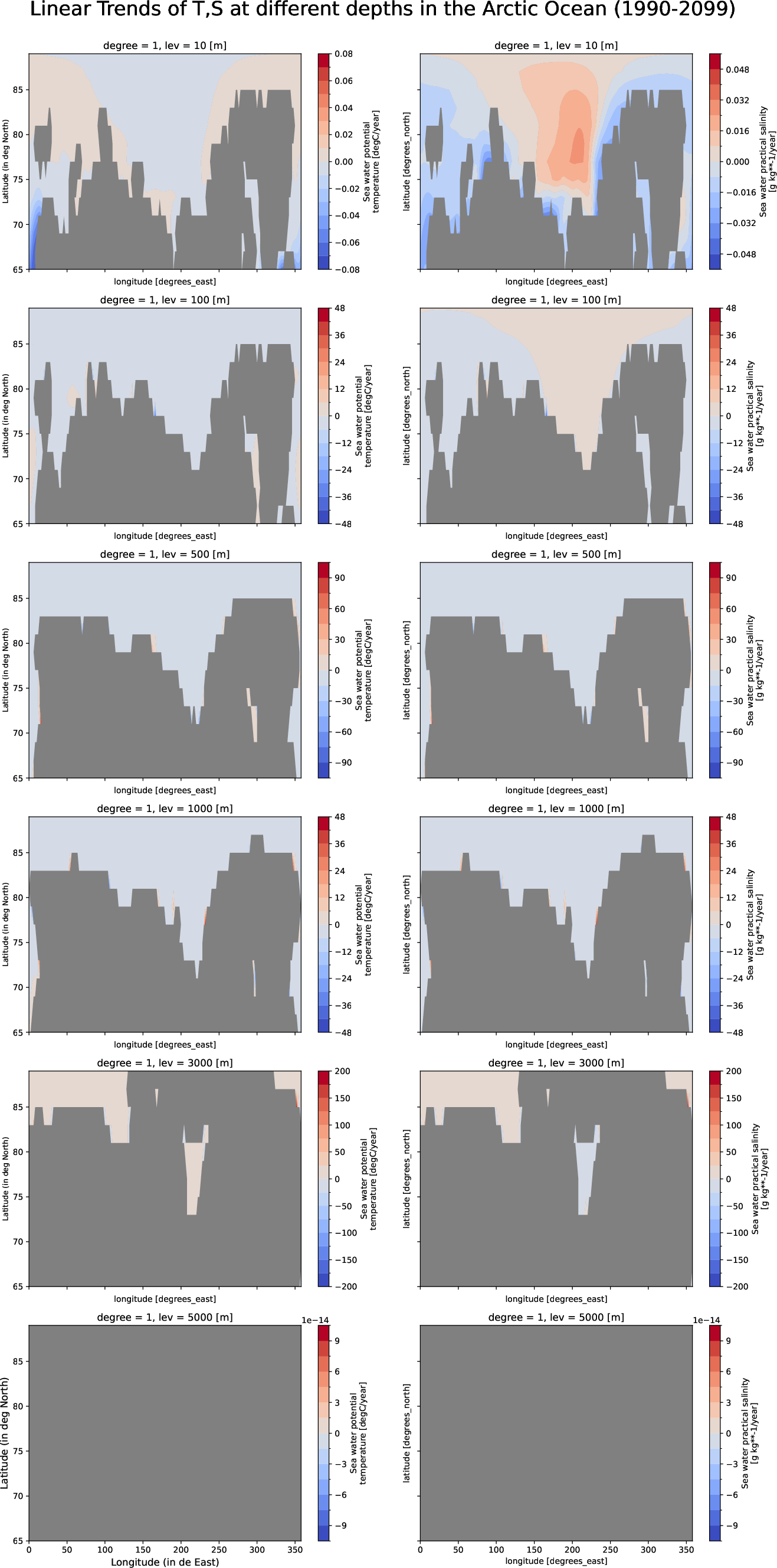ECE-FAST-T009-monthly-oce_multilevel_t_s_trend_arctic_ocean