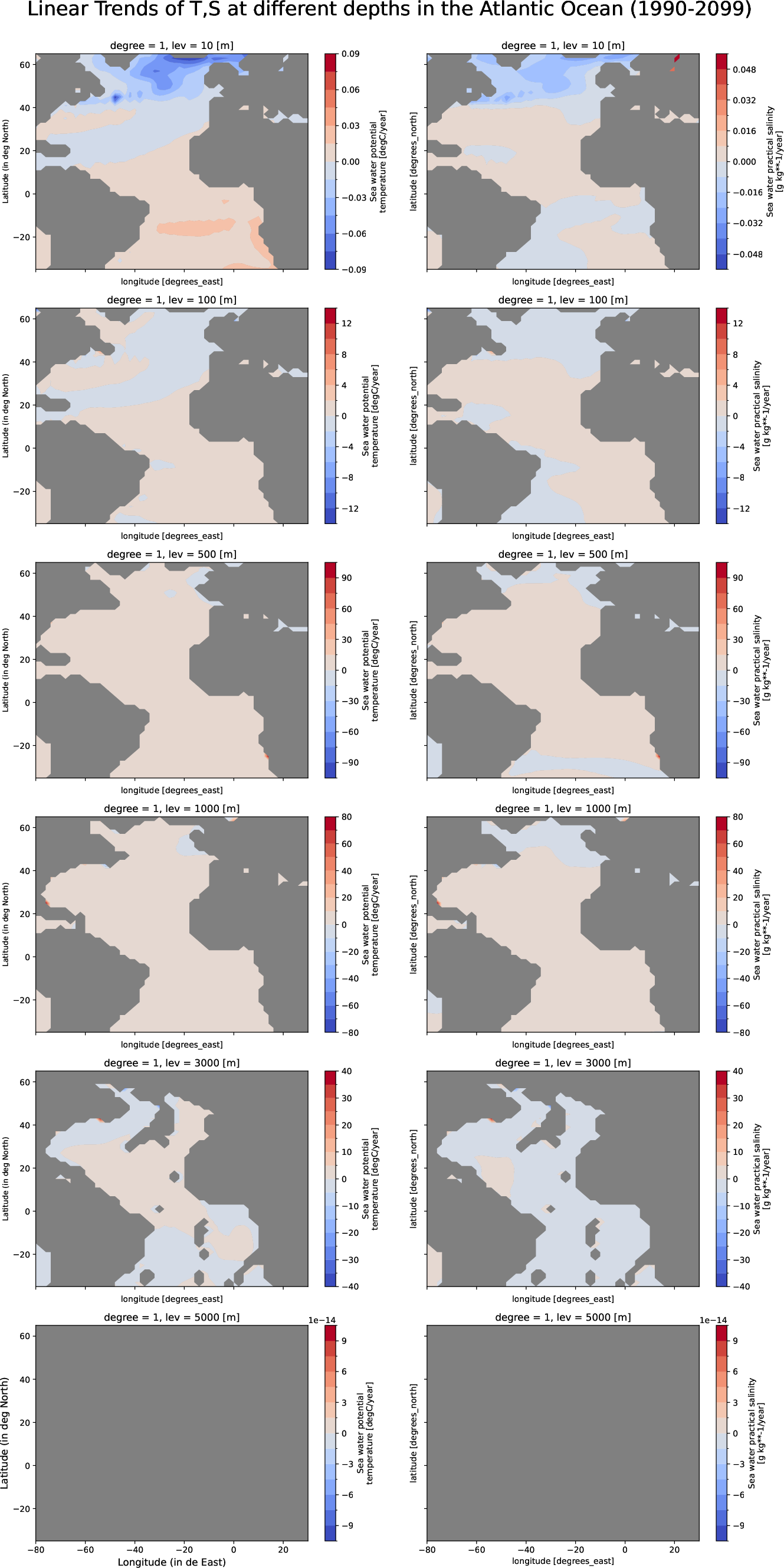 ECE-FAST-T009-monthly-oce_multilevel_t_s_trend_atlantic_ocean