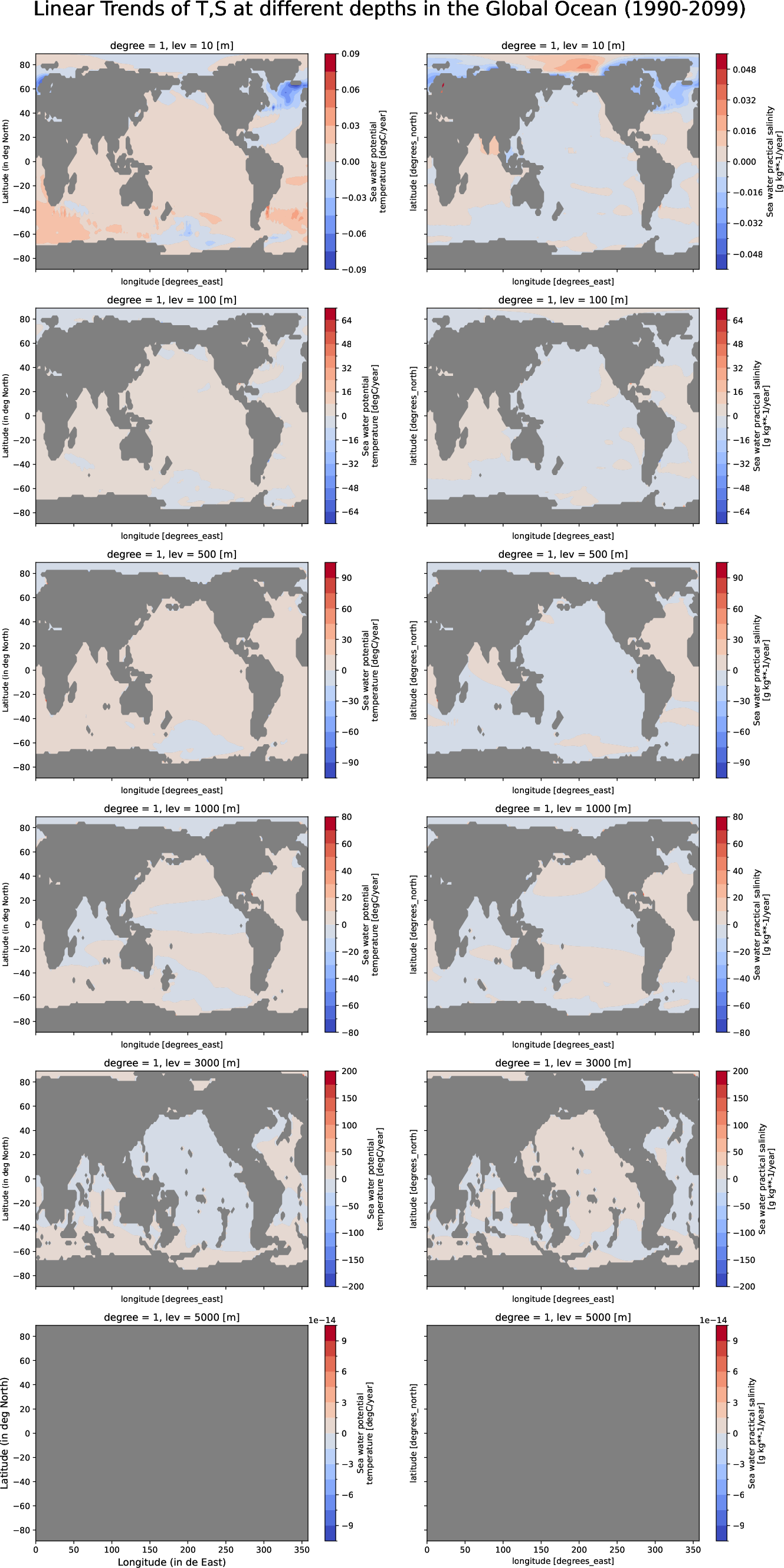 ECE-FAST-T009-monthly-oce_multilevel_t_s_trend_global_ocean