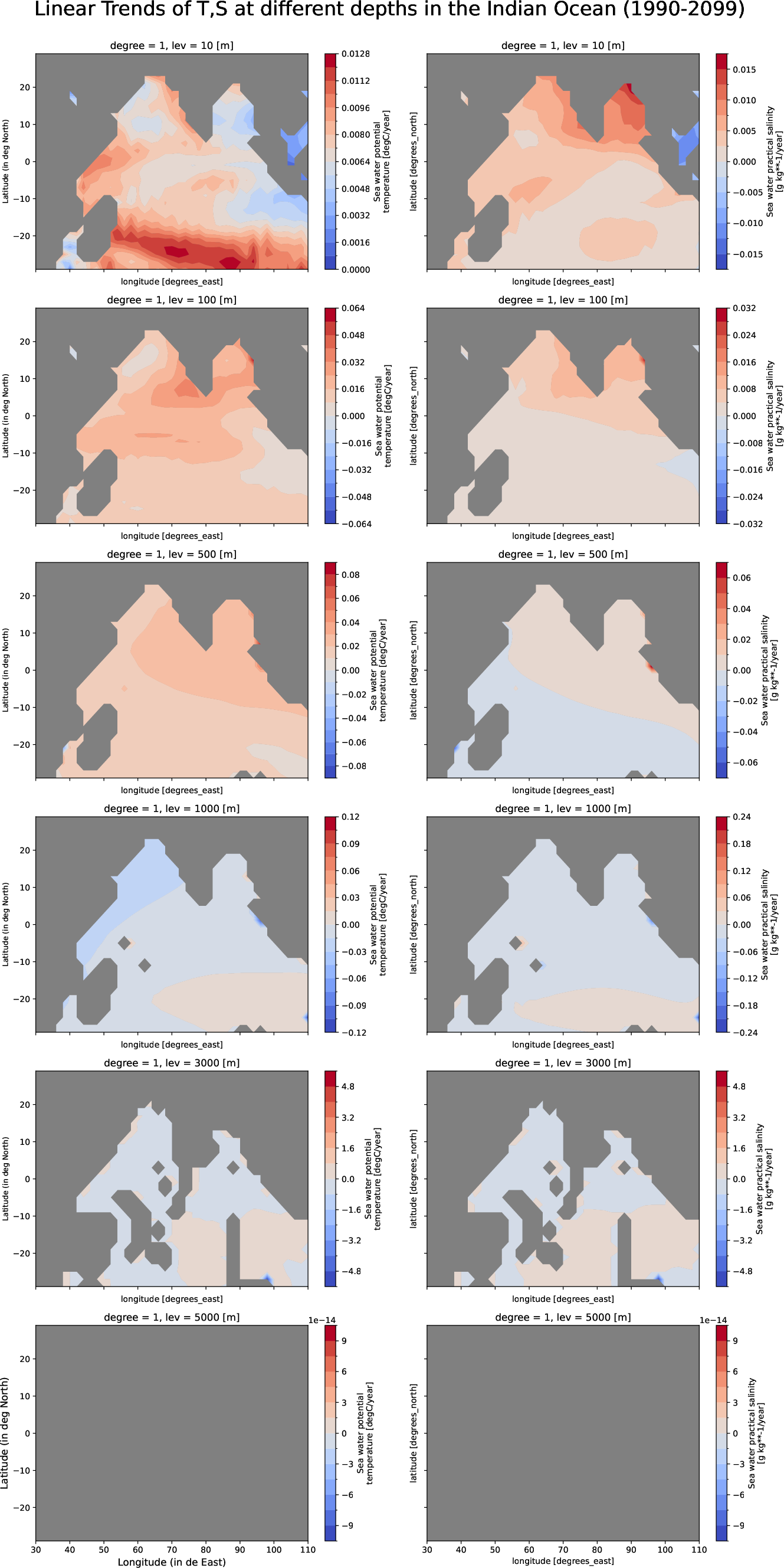 ECE-FAST-T009-monthly-oce_multilevel_t_s_trend_indian_ocean