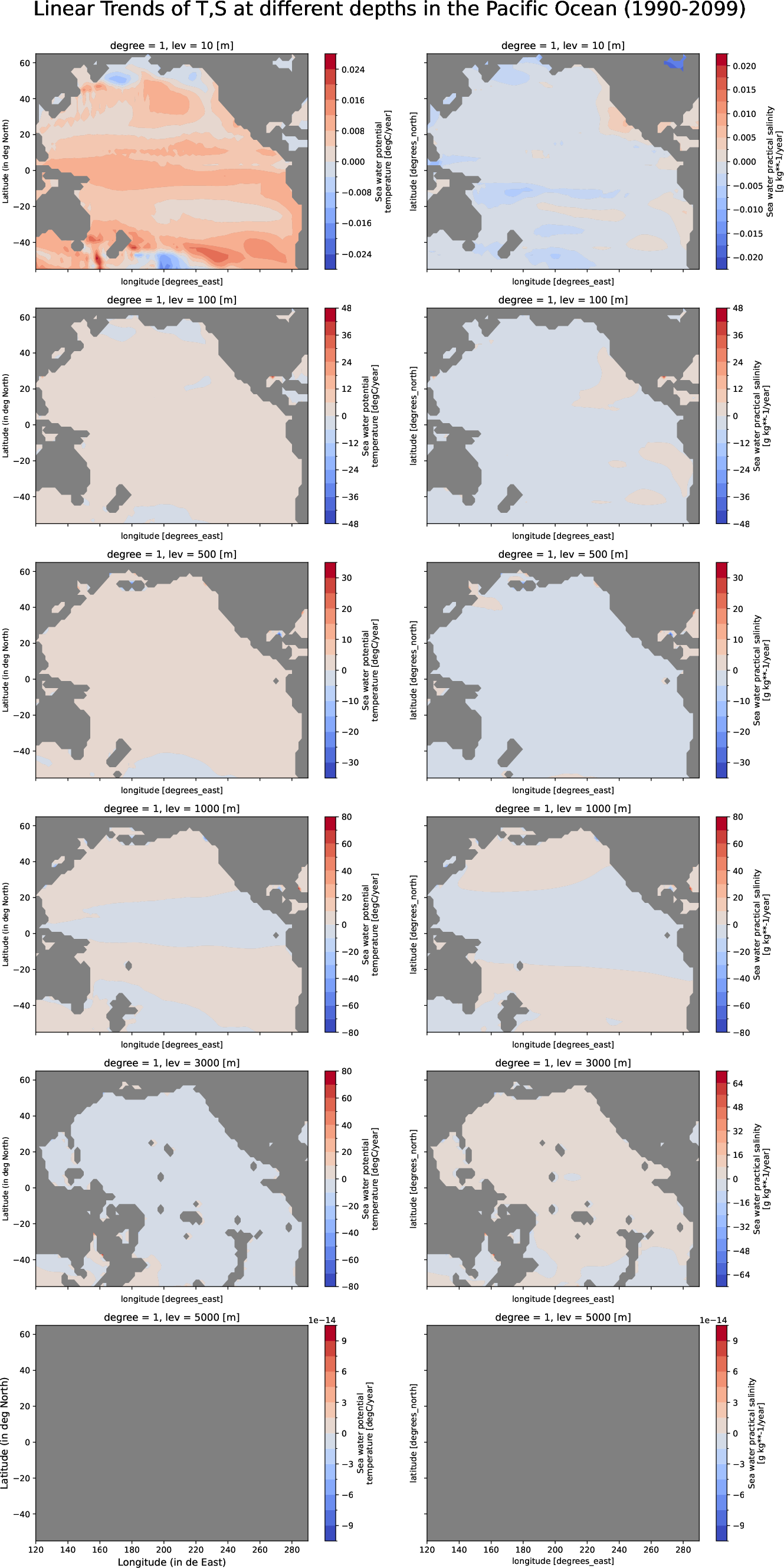ECE-FAST-T009-monthly-oce_multilevel_t_s_trend_pacific_ocean