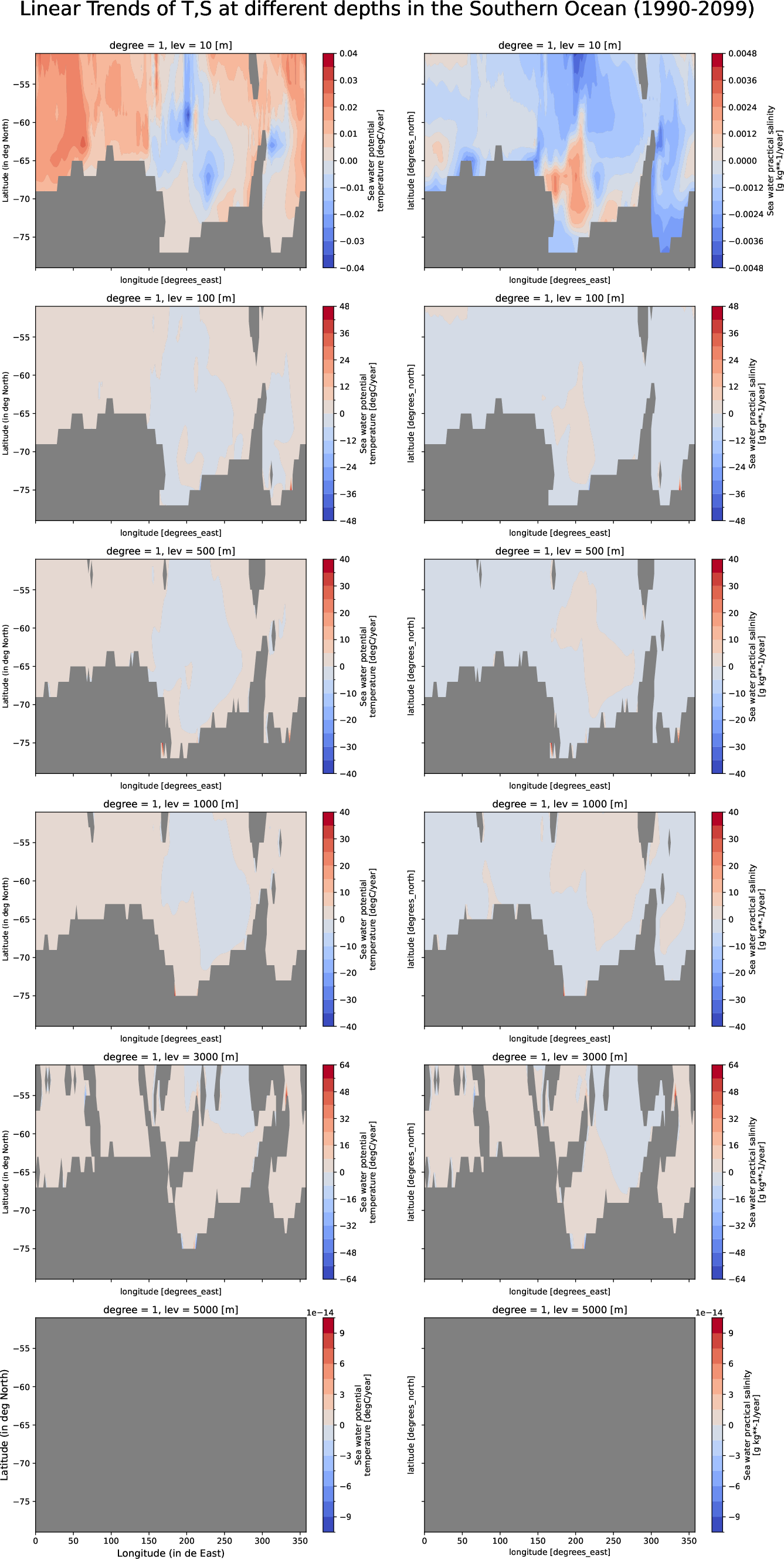 ECE-FAST-T009-monthly-oce_multilevel_t_s_trend_southern_ocean