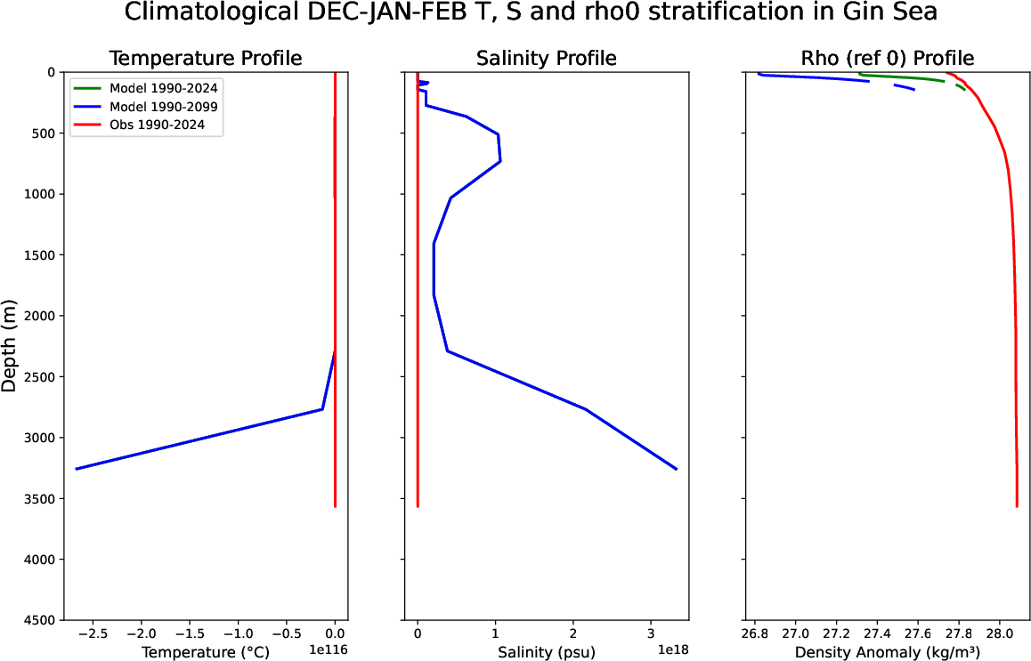 ECE-FAST-T009-monthly-oce_stratification_Dec-Jan-Feb_clim_gin_sea
