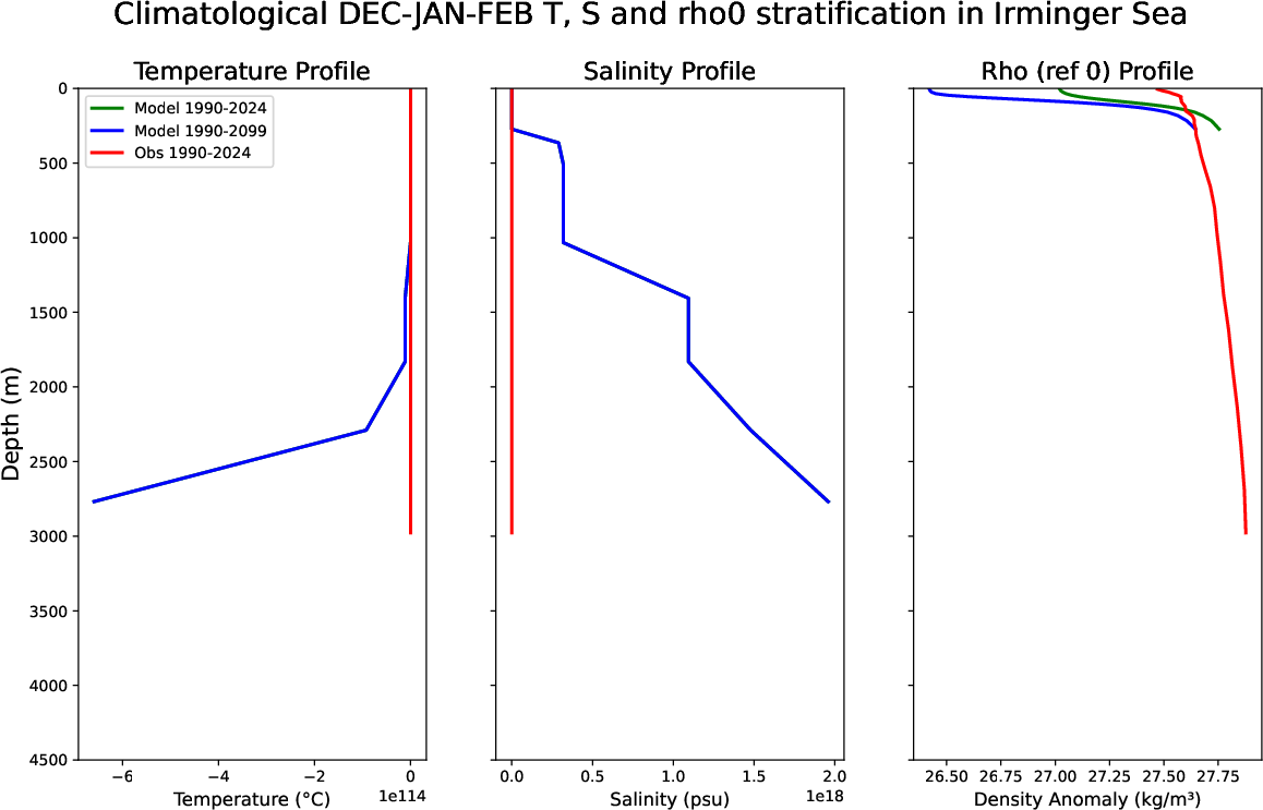 ECE-FAST-T009-monthly-oce_stratification_Dec-Jan-Feb_clim_irminger_sea