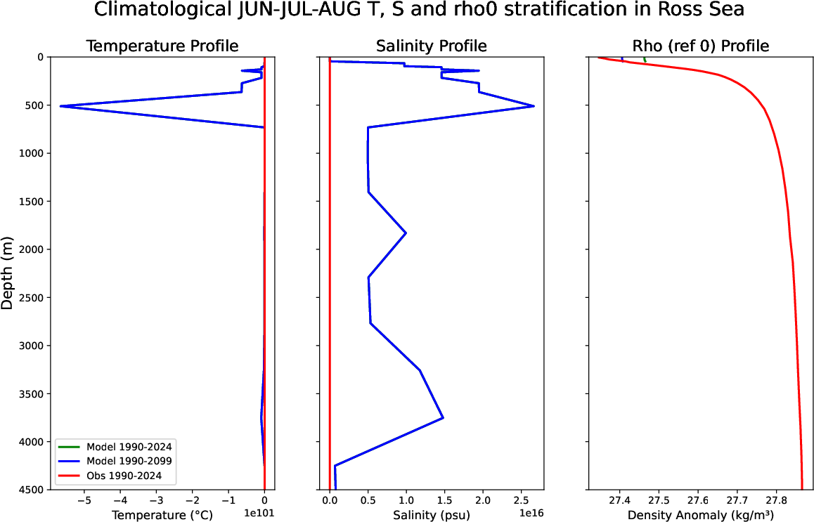 ECE-FAST-T009-monthly-oce_stratification_Jun-Jul-Aug_clim_ross_sea