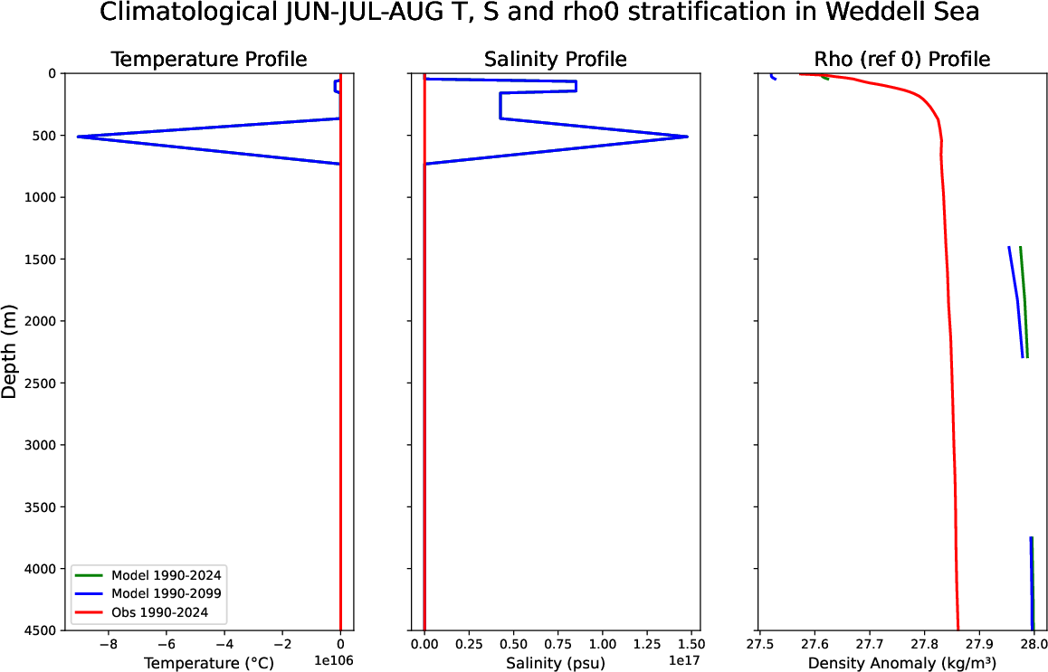 ECE-FAST-T009-monthly-oce_stratification_Jun-Jul-Aug_clim_weddell_sea