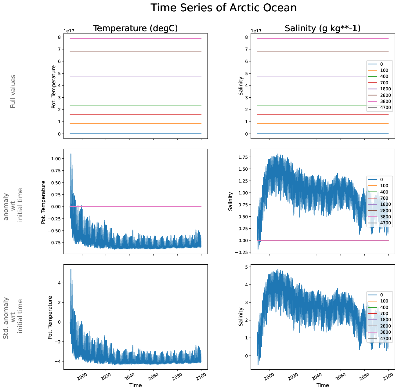 ECE-FAST-T009-monthly-oce_time_series_arctic_ocean