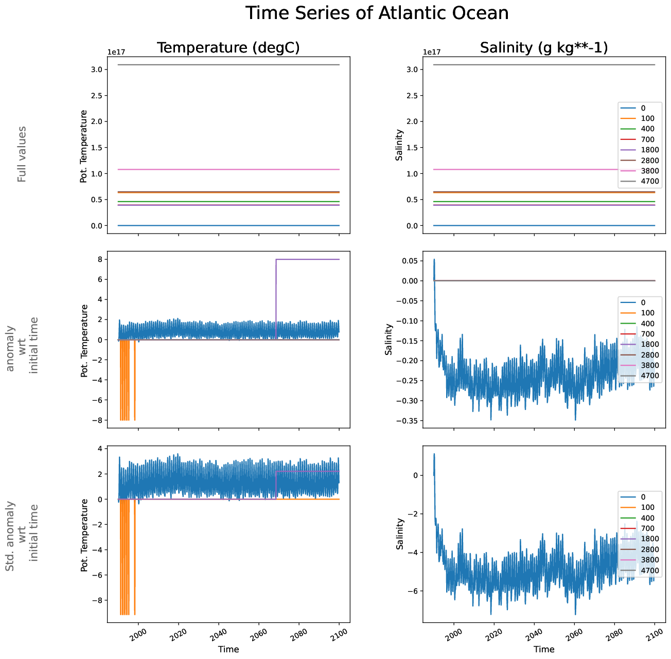 ECE-FAST-T009-monthly-oce_time_series_atlantic_ocean