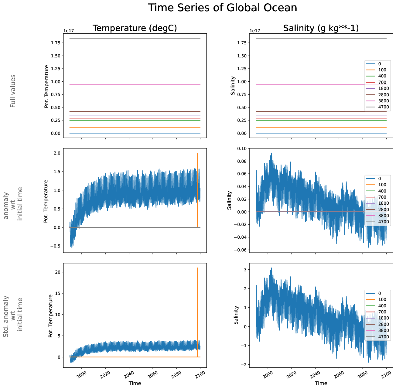 ECE-FAST-T009-monthly-oce_time_series_global_ocean