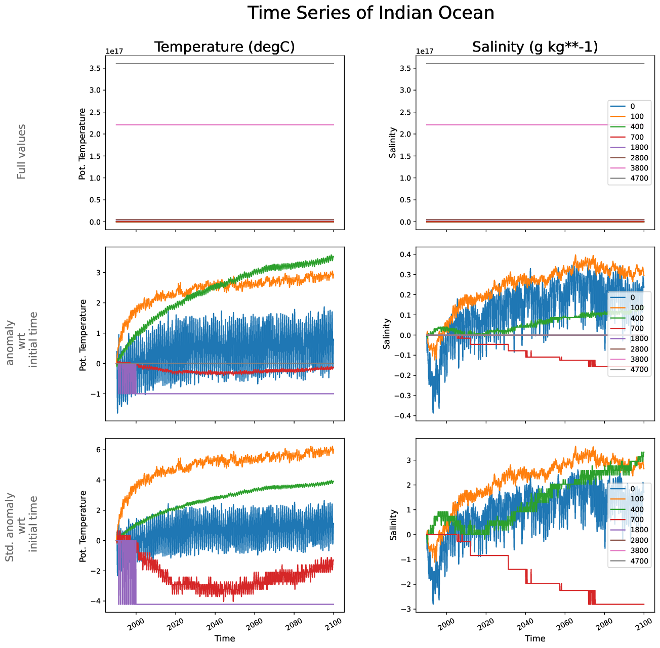 ECE-FAST-T009-monthly-oce_time_series_indian_ocean