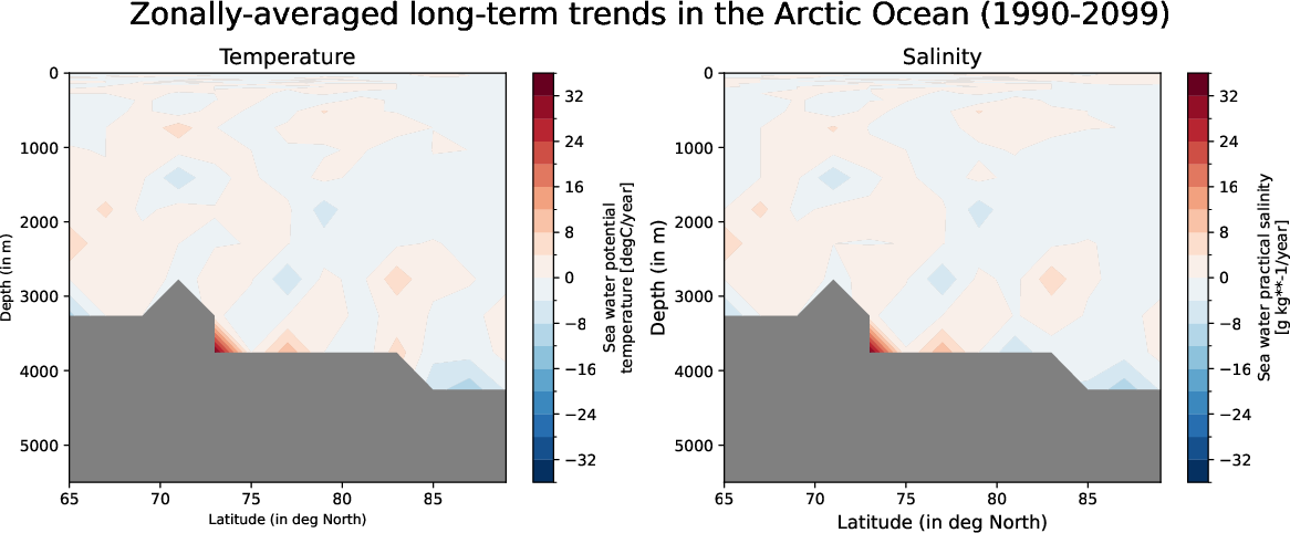 ECE-FAST-T009-monthly-oce_zonal_mean_trend_arctic_ocean