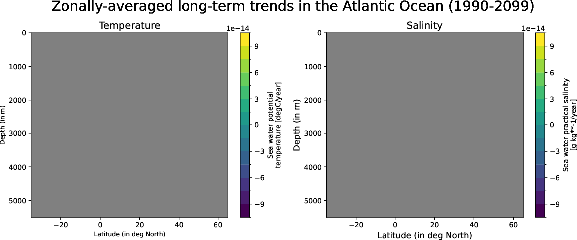 ECE-FAST-T009-monthly-oce_zonal_mean_trend_atlantic_ocean