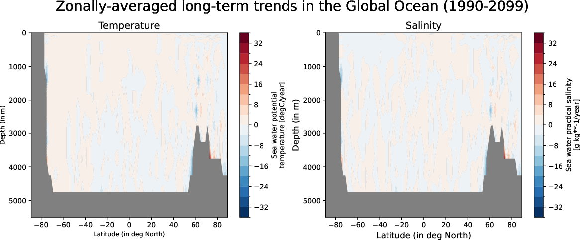 ECE-FAST-T009-monthly-oce_zonal_mean_trend_global_ocean