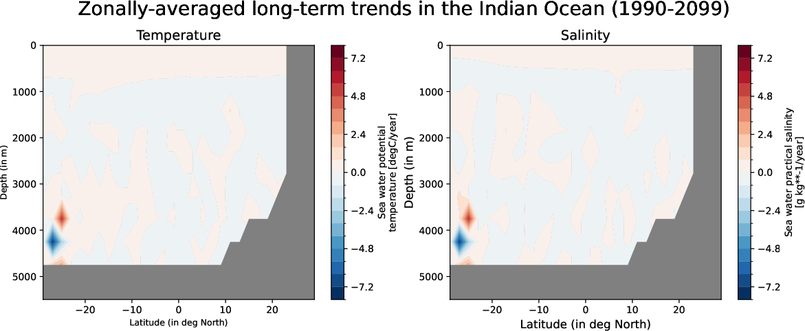 ECE-FAST-T009-monthly-oce_zonal_mean_trend_indian_ocean
