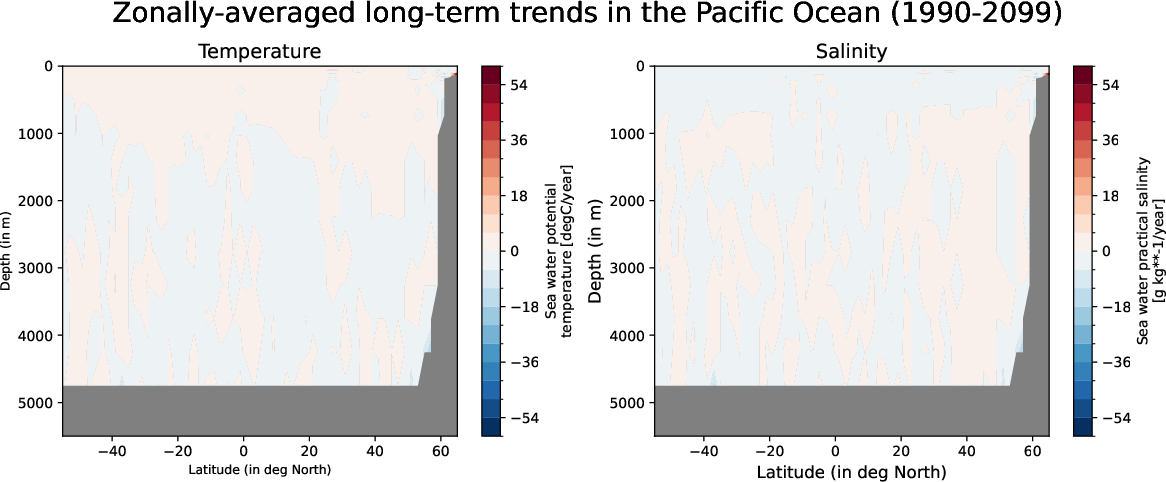 ECE-FAST-T009-monthly-oce_zonal_mean_trend_pacific_ocean
