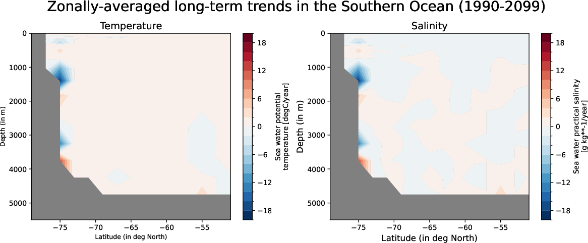 ECE-FAST-T009-monthly-oce_zonal_mean_trend_southern_ocean