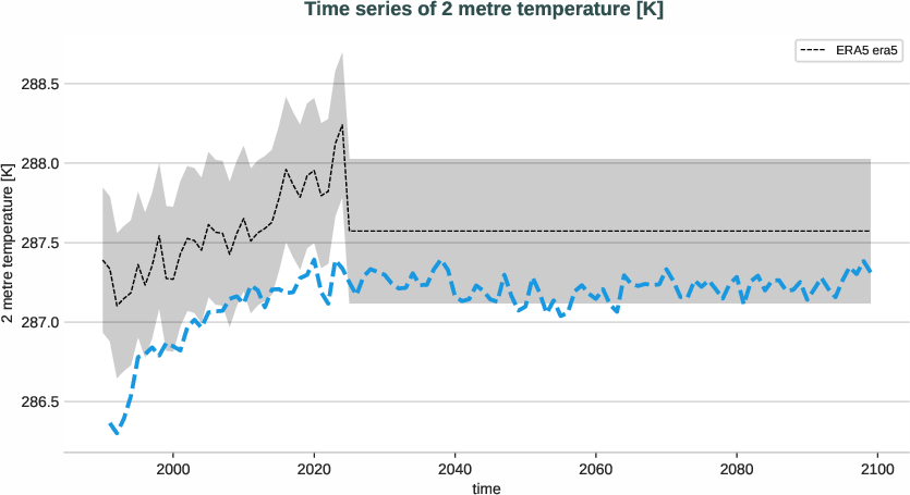 atmosphere.timeseries.ece4-tuning.ECE-FAST.T009.r1.obs.ERA5.era5.2t