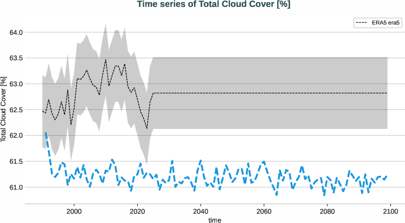atmosphere.timeseries.ece4-tuning.ECE-FAST.T009.r1.obs.ERA5.era5.tcc