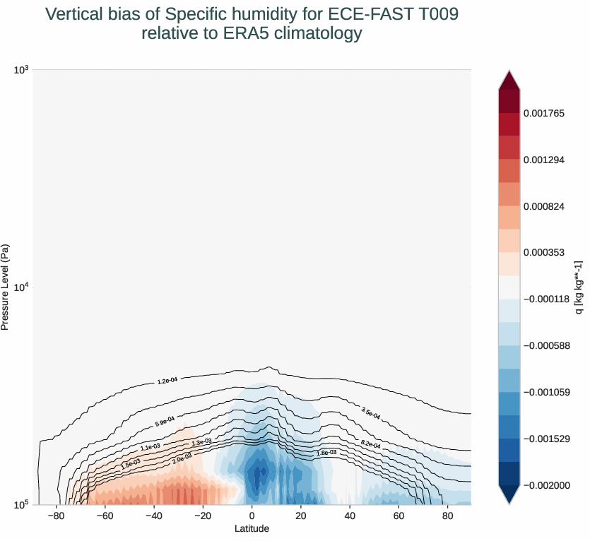 globalbiases.vertical_bias.ece4-tuning.ECE-FAST.T009.r1.ERA5.era5.q