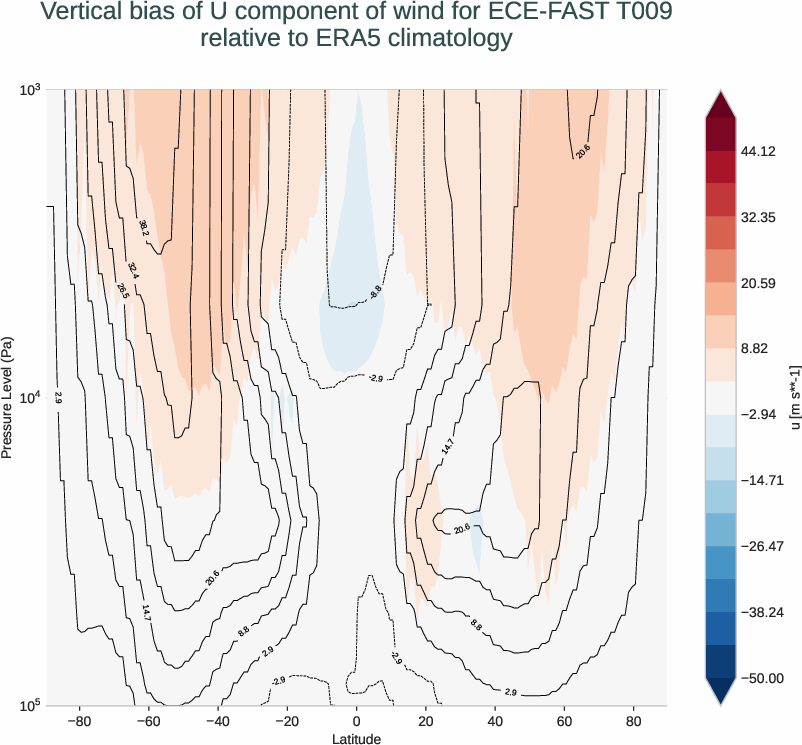 globalbiases.vertical_bias.ece4-tuning.ECE-FAST.T009.r1.ERA5.era5.u