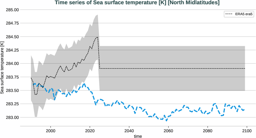 ocean.timeseries.ece4-tuning.ECE-FAST.T009.r1.obs.ERA5.era5.tos.northmidlatitudes