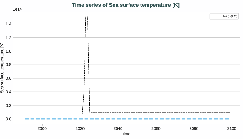 ocean.timeseries.ece4-tuning.ECE-FAST.T009.r1.obs.ERA5.era5.tos