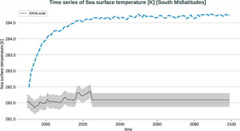 ocean.timeseries.ece4-tuning.ECE-FAST.T009.r1.obs.ERA5.era5.tos.southmidlatitudes