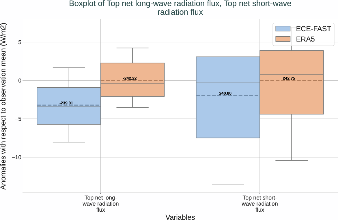 radiation.boxplot.ece4-tuning.ECE-FAST.T009.r1.ERA5.era5.-tnlwrf_tnswrf