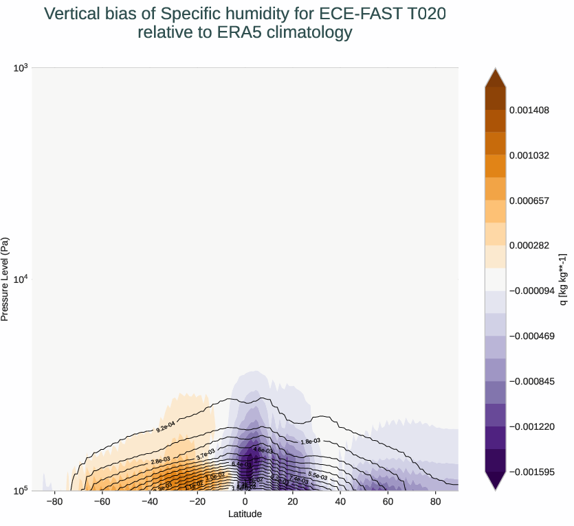 atmosphere3d.vertical_bias.ece4-tuning.ECE-FAST.T020.r1.ERA5.era5.q
