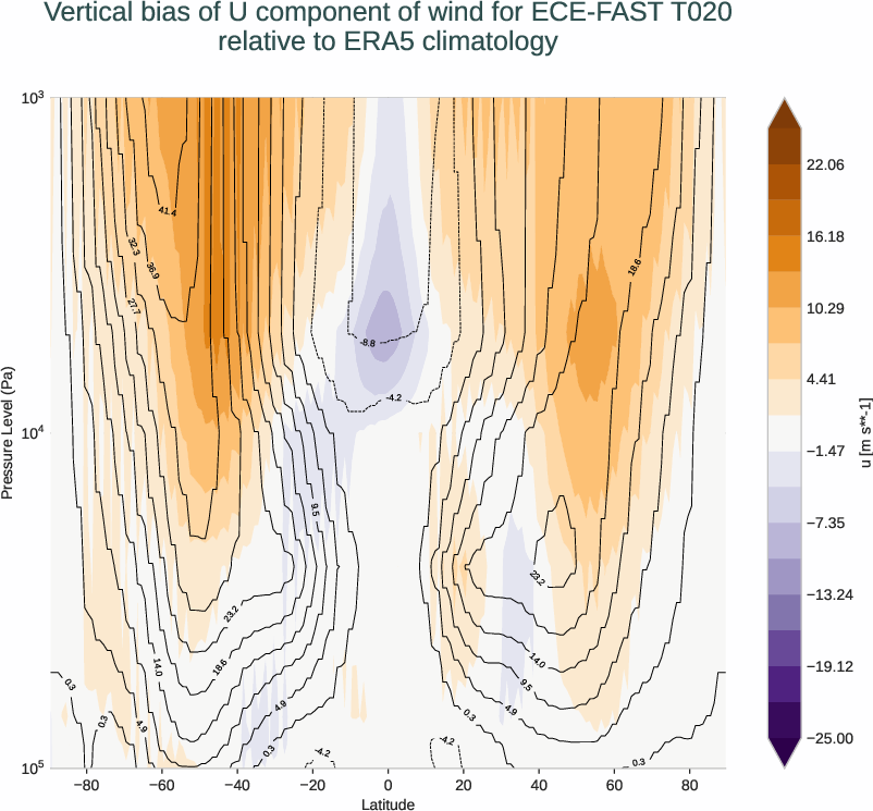atmosphere3d.vertical_bias.ece4-tuning.ECE-FAST.T020.r1.ERA5.era5.u