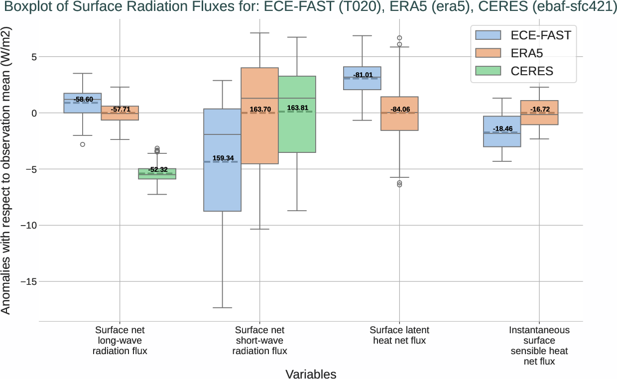 boxplots.boxplot.ece4-tuning.ECE-FAST.T020.r1.multiref.-snlwrf_snswrf_slhtf_ishf