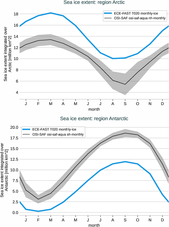 seaice.seasonalcycle.ECE-FAST.ECE-FAST.T020.r1.extent.arctic_antarctic