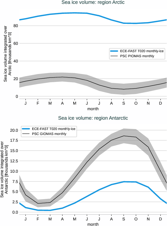 seaice.seasonalcycle.ECE-FAST.ECE-FAST.T020.r1.volume.arctic_antarctic