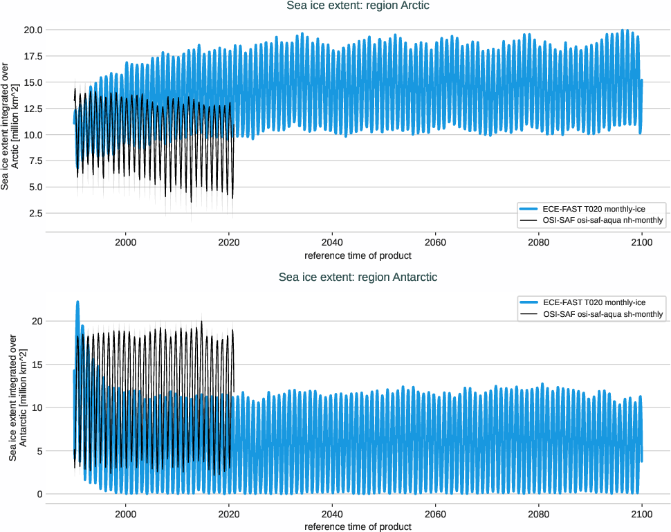 seaice.timeseries.ECE-FAST.ECE-FAST.T020.r1.extent.arctic_antarctic