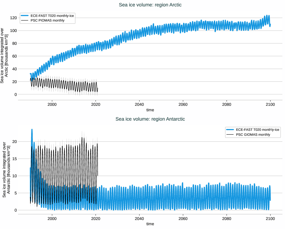 seaice.timeseries.ECE-FAST.ECE-FAST.T020.r1.volume.arctic_antarctic