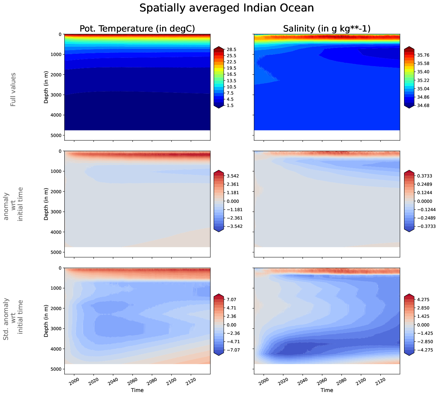 ECE-FAST-T021-monthly-oce_hovmoller_plot_indian_ocean