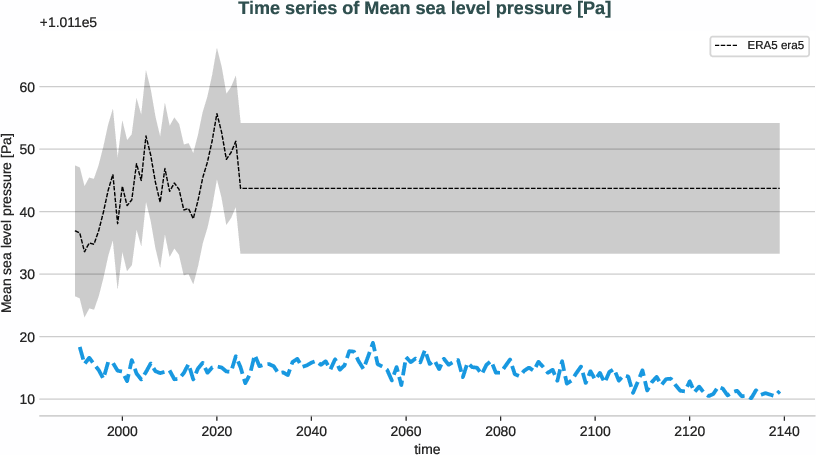 atmosphere.timeseries.ece4-tuning.ECE-FAST.T021.r1.obs.ERA5.era5.msl