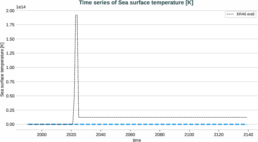 ocean.timeseries.ece4-tuning.ECE-FAST.T021.r1.obs.ERA5.era5.tos