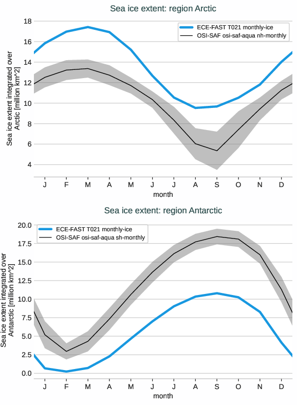 seaice.seasonal_cycle.ECE-FAST.ECE-FAST.T021.r1.extent.Arctic_Antarctic