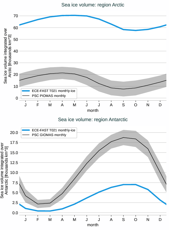 seaice.seasonal_cycle.ECE-FAST.ECE-FAST.T021.r1.volume.Arctic_Antarctic