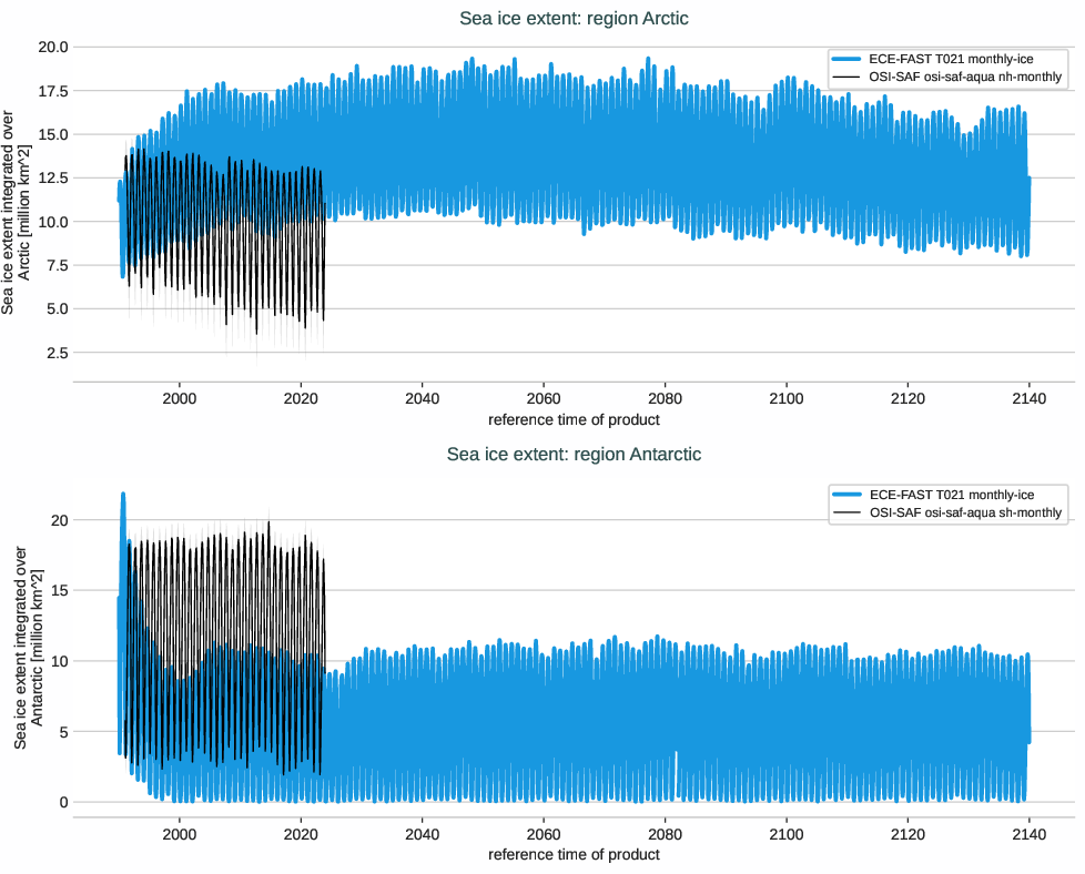 seaice.timeseries.ECE-FAST.ECE-FAST.T021.r1.extent.Arctic_Antarctic